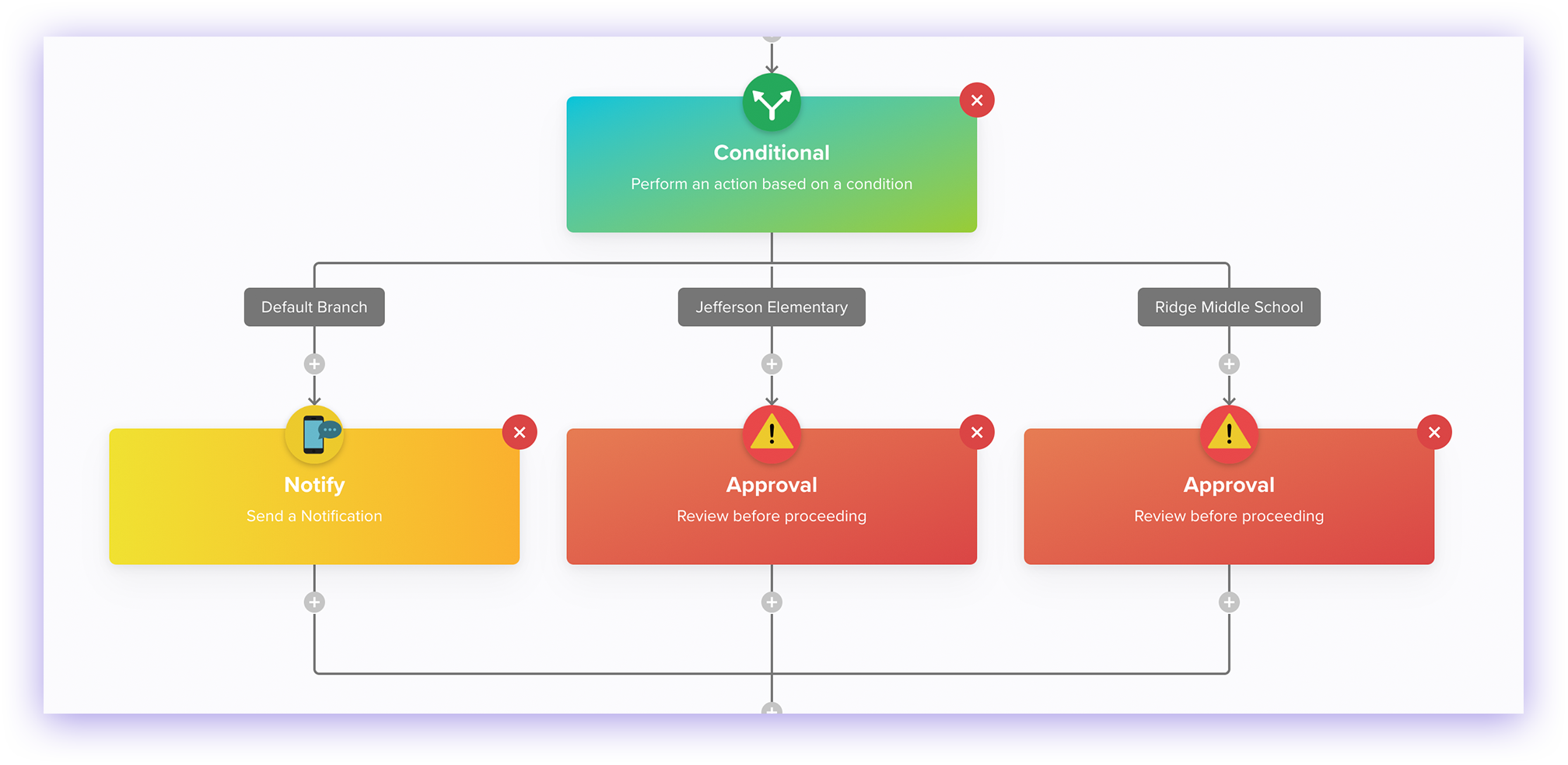 conditional routing
